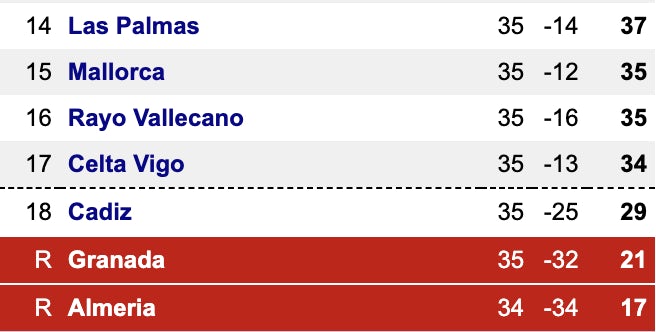 La Liga bottom 7