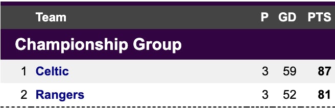 Scottish Prem top 2