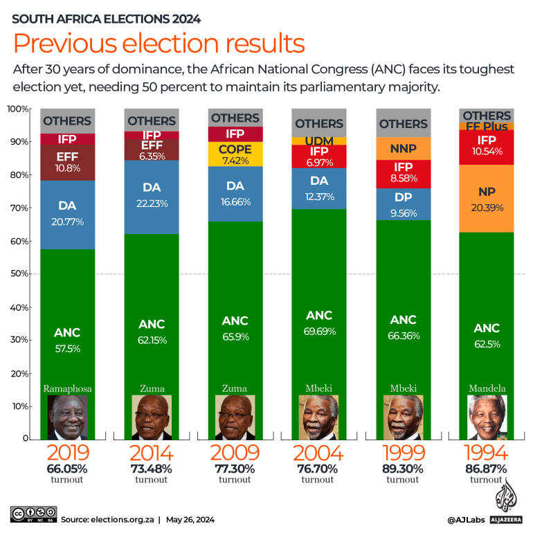 INTERACTIVE - South Africa elections - previous election results-1716730754