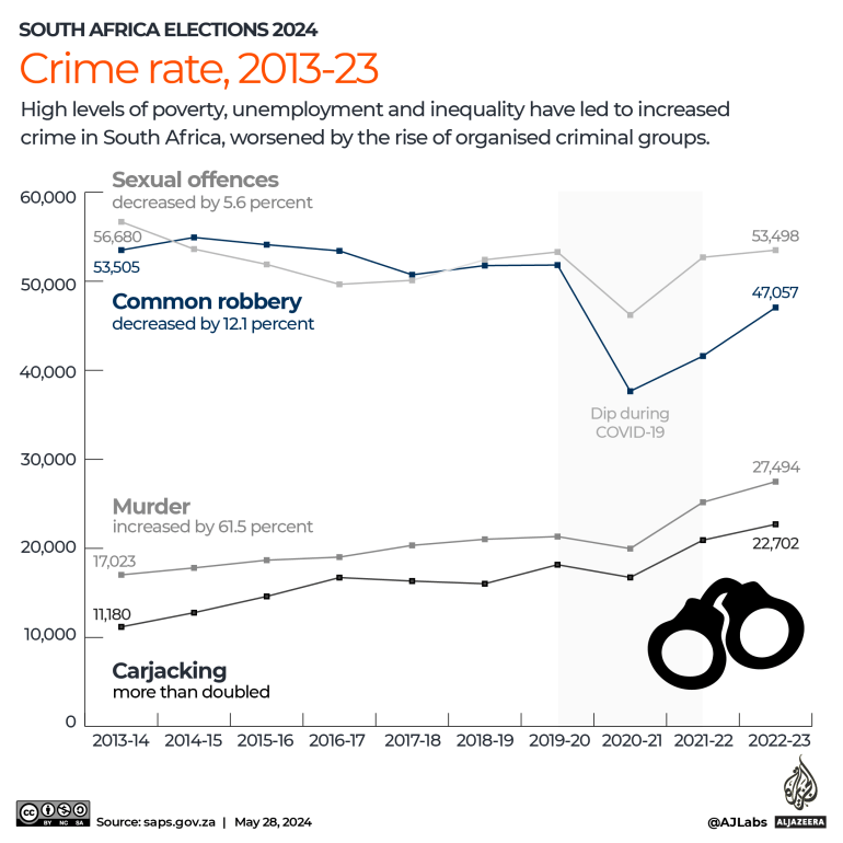 INTERACTIVE - South Africa elections 2024 - Crime-1716889721