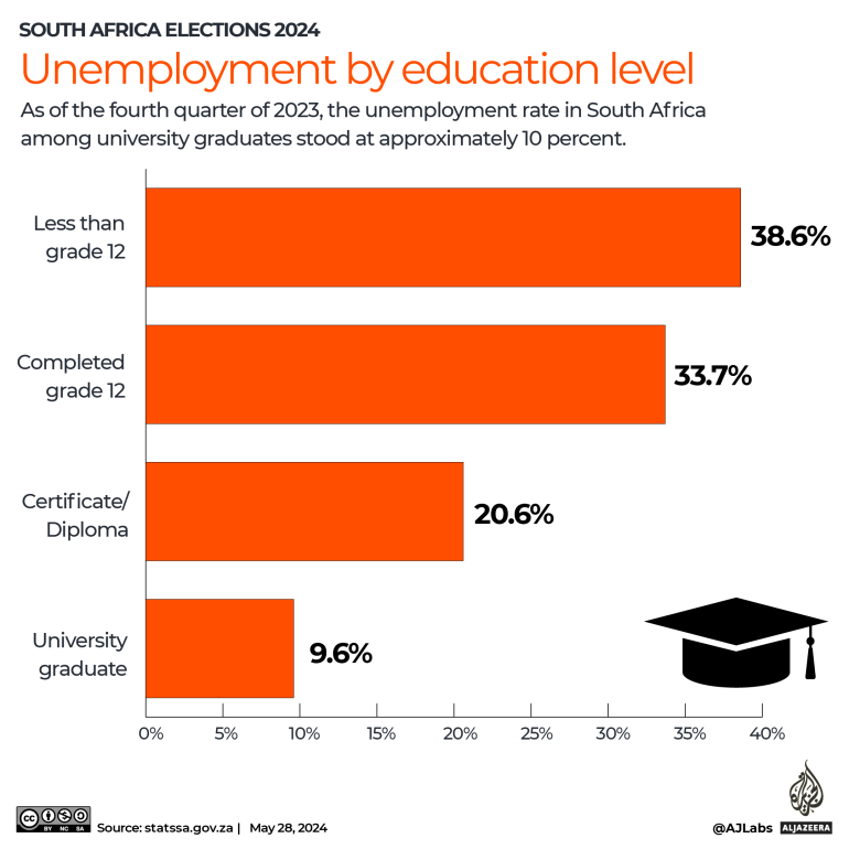 INTERACTIVE - South Africa elections 2024 - highest level of education-1716889726