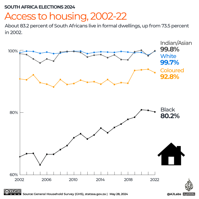 INTERACTIVE - South Africa elections 2024 - housing-1716889731