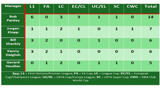 Jurgen Klopp’s trophy record at Liverpool