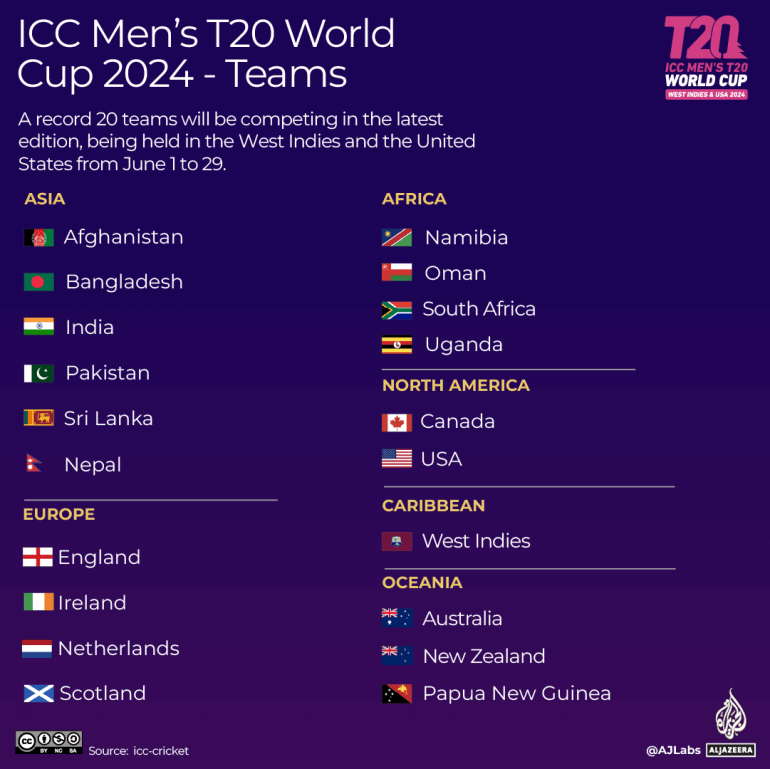 INTERACTIVE - Men's T20 World Cup-Teams-qualified-2023-1716469528