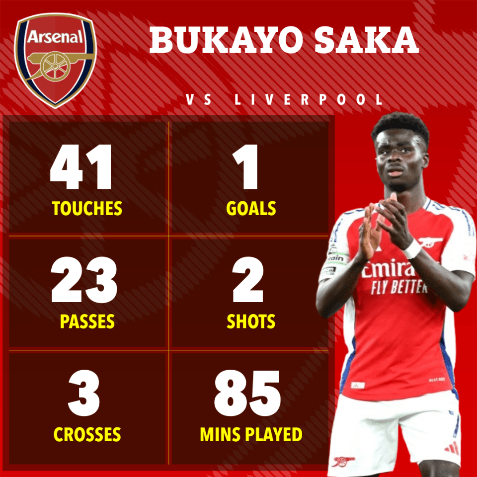 Saka was sensational for Arsenal as he scored and provided a constant threat