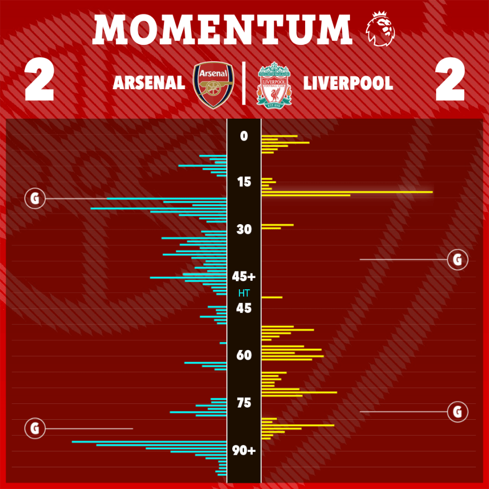Both teams had their periods of dominance in the game