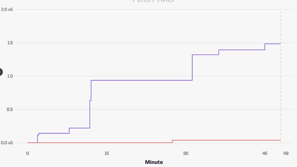 This stat from Opta shows the xG in the first half for both teams. West Ham's line (red) hardly moves. But Manchester United (purple) see their expected goals fly up over the course of the match