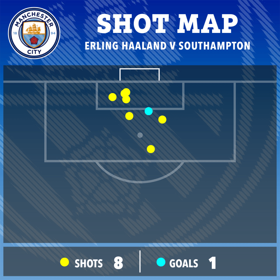 Haaland easily could have scored a hat-trick