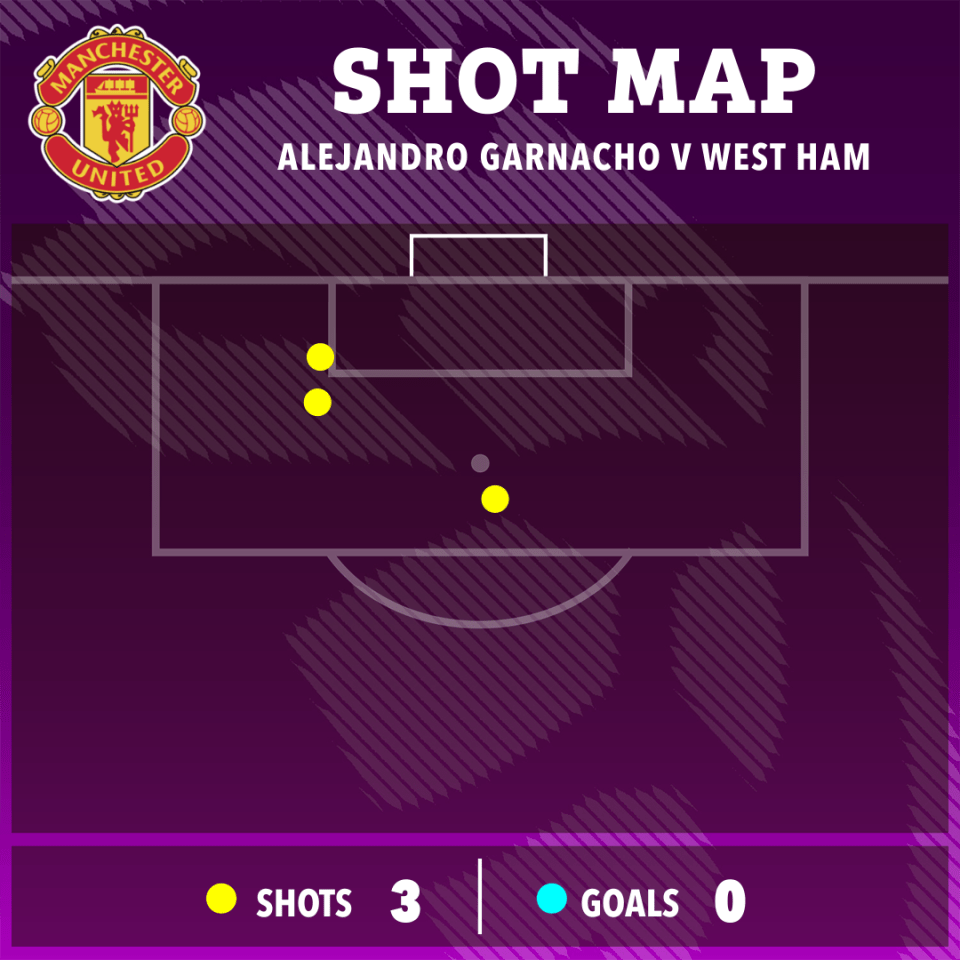 Alejandro Garnacho was among Manchester United's lively strikers - but he couldn't find the back of the net