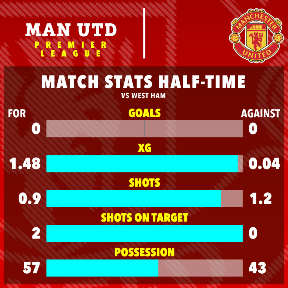 Man Utd could have been out of sight by half-time