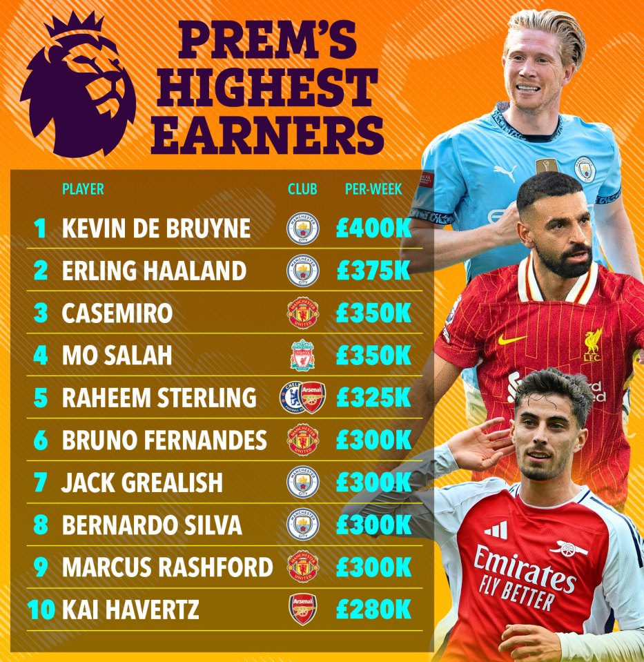 A look at the Premier League's top earners at the moment