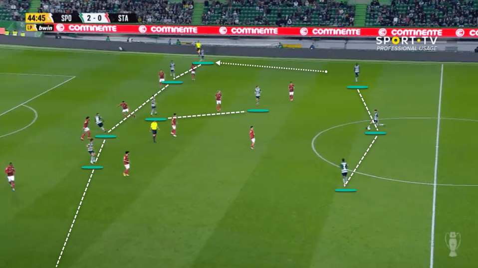 Sporting's wingbacks move high to play as wingers and the advanced midfielders move inside to play closer to the striker. In these situations it is very difficult for the opposition to defend