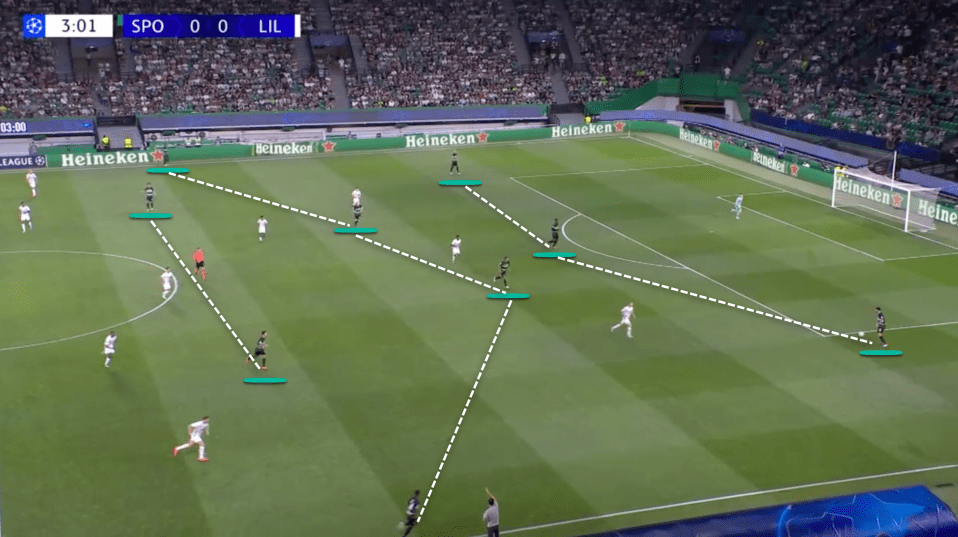 Sporting Lisbon's 3-4-3 formation as the build from the back with wing backs pushed high up the pitch