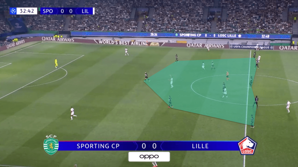 Sporting create a strong defensive block that protects the centre of the pitch. The wingbacks drop to form a back 5 with the two deepest midfielders ahead of them and then the two advanced midfielders followed by the main striker