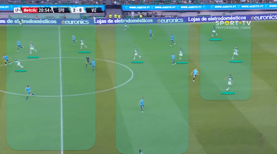This time Sporting pack the central areas, as the two advanced midfielders have moved inside and create an overload opportunity centrally when Sporting decide to play more vertically