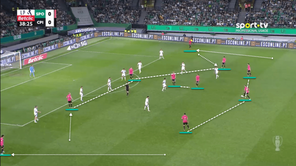 Sporting's shape in attack shows how Amorim likes to work - a solid back three, wingbacks as wingers, and mobile inside fowards