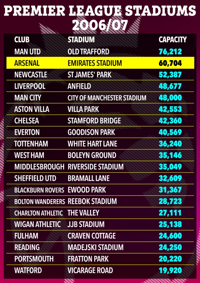 Arsenal boasted the second largest capacity in the Premier League when the Emirates Stadium was first built