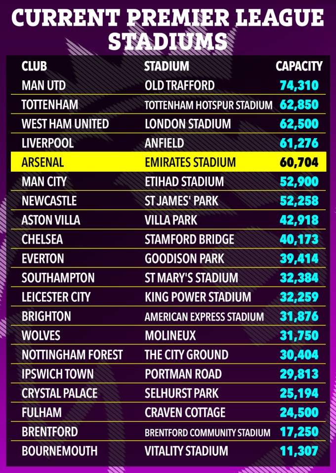 The Gunners are now fifth in terms of stadium size