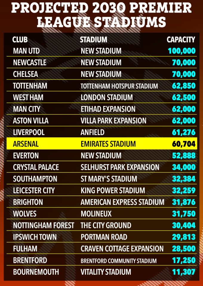 They could slip down to ninth by 2030 with teams moving stadiums and renovating their current homes