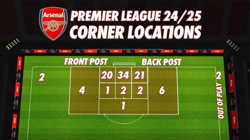 Arsenal create lots of opportunities to win corners
