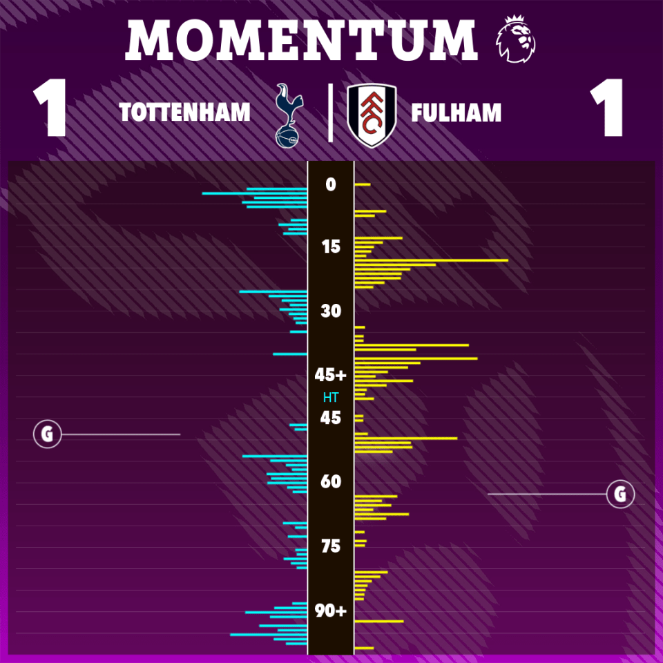 Fulham were the dominant side against Spurs