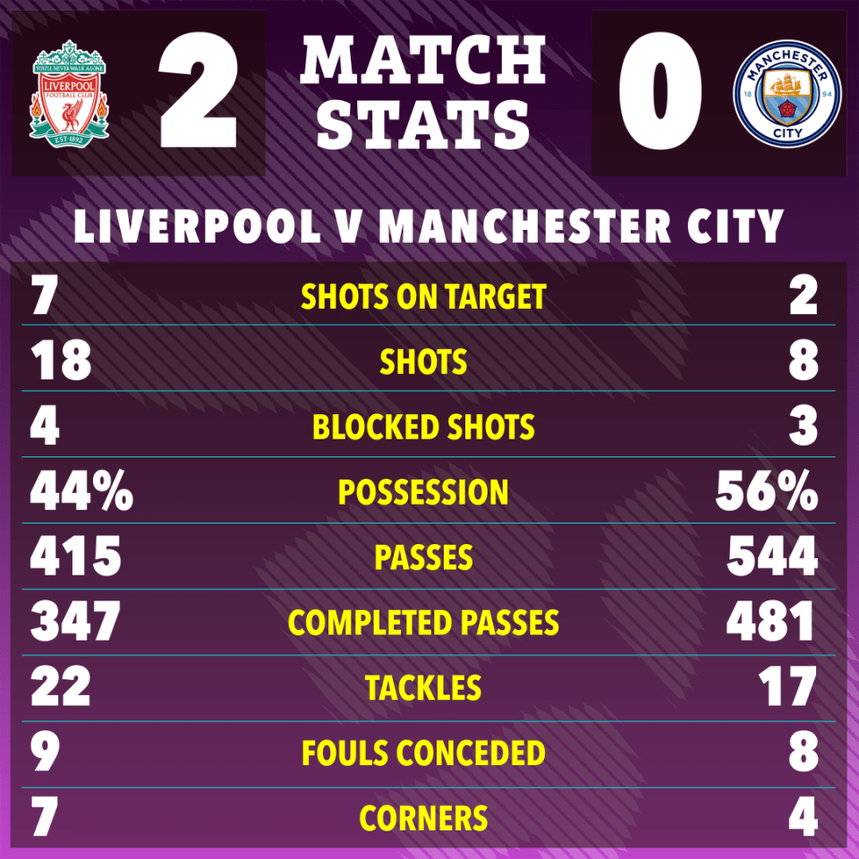Man City were well beaten by Liverpool