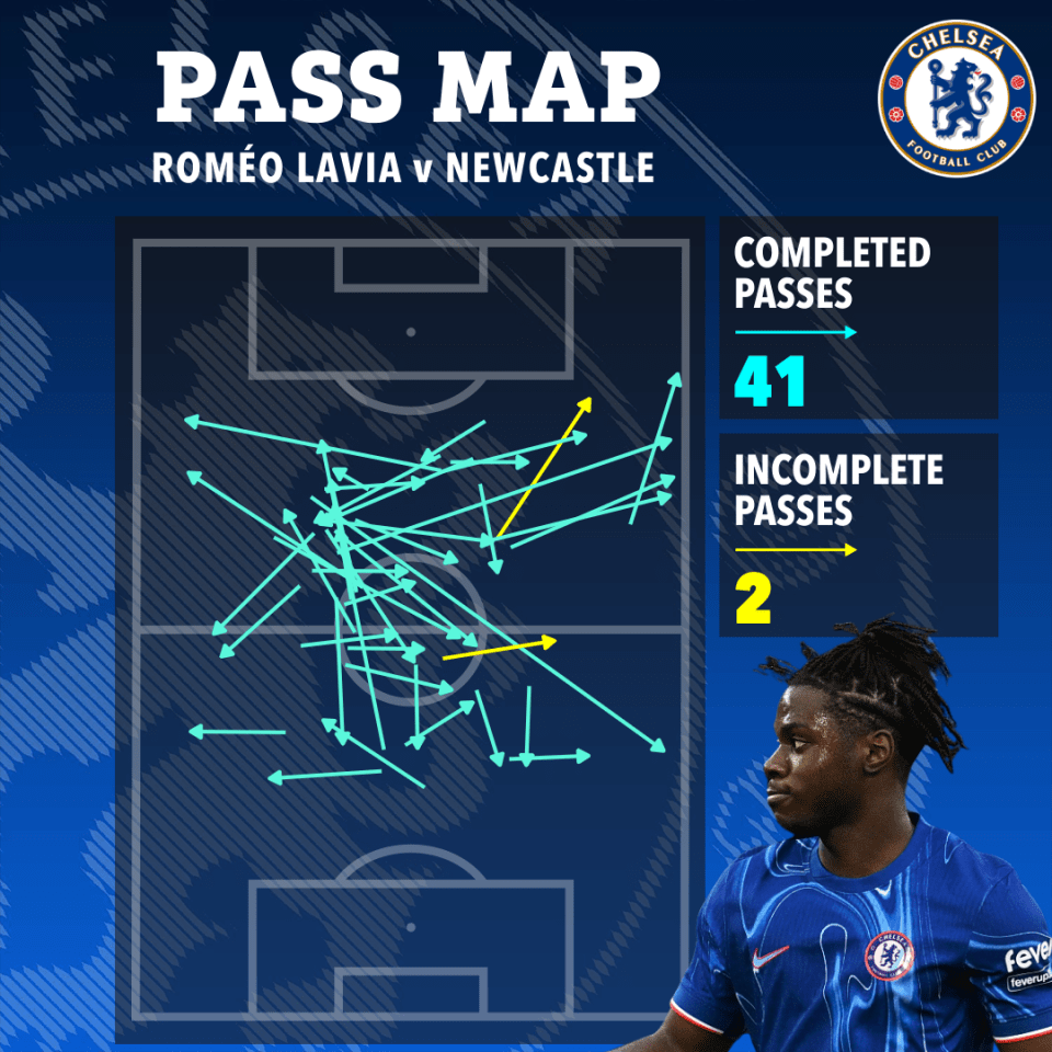 Lavia outstrips both of his teammates when it comes to passing accuracy