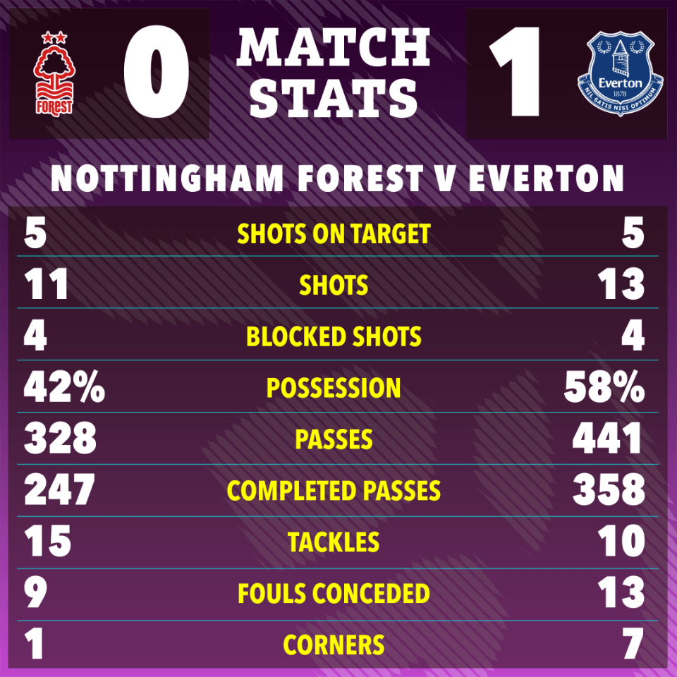 Nottingham Forest vs. Everton match stats graphic.