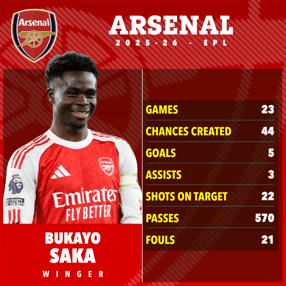 Illustration of Bukayo Saka's 2025-26 EPL stats, including 23 games, 44 chances created, 5 goals, 3 assists, 22 shots on target, 570 passes, and 21 fouls.