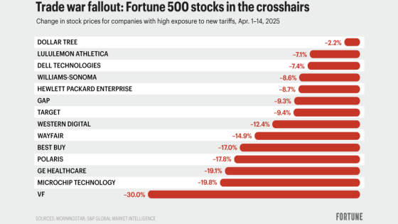 U.S. companies whose stock is most exposed to tariffs