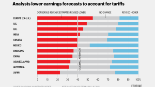 Tariff uncertainty prompts analysts to slash earnings estimates: Report