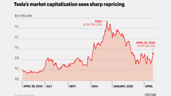 Elon Musk’s retreat from DOGE has lifted Tesla’s valuation by $158 billion